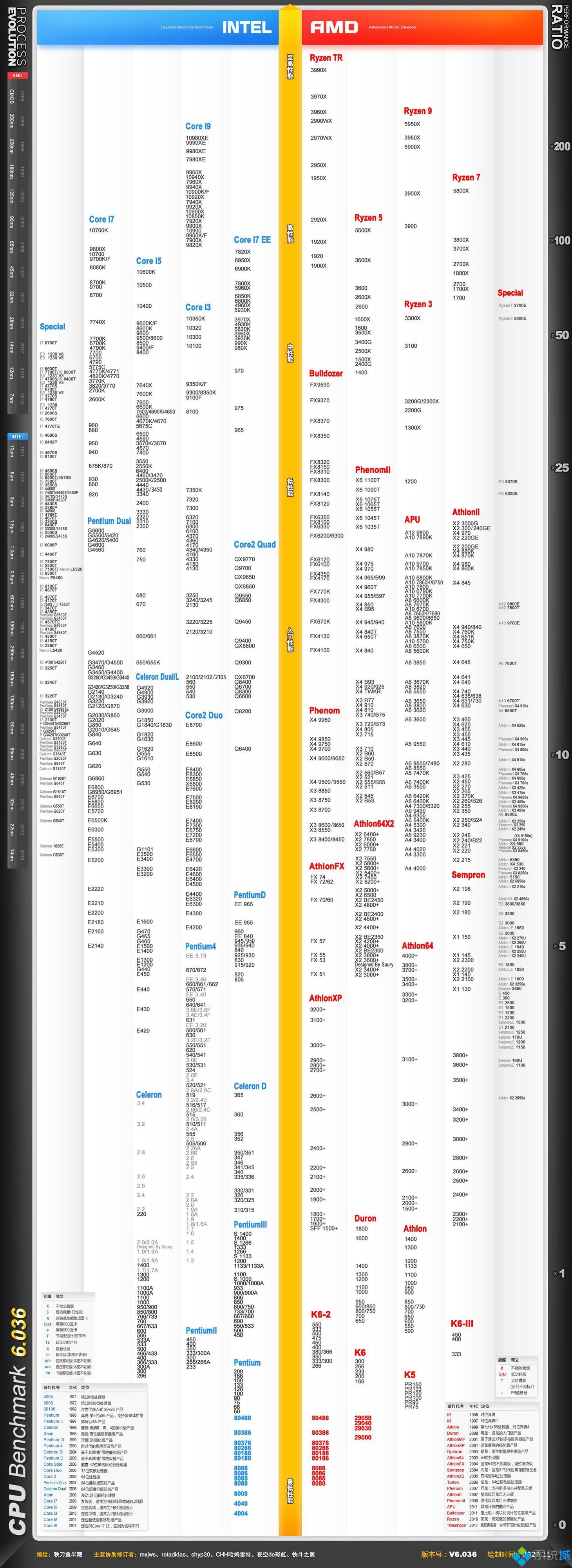 2020最新电脑cpu性能天梯图 i5i7i9处理器性能排行榜介绍