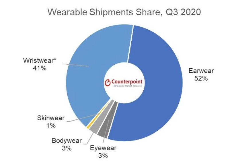 Counterpoint：2020 年 Q3 苹果 AirPods 真无线耳机发货量占比 29%