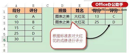 excel区间函数公式 使用Excel函数实现Excel数据分段区间查找的方法