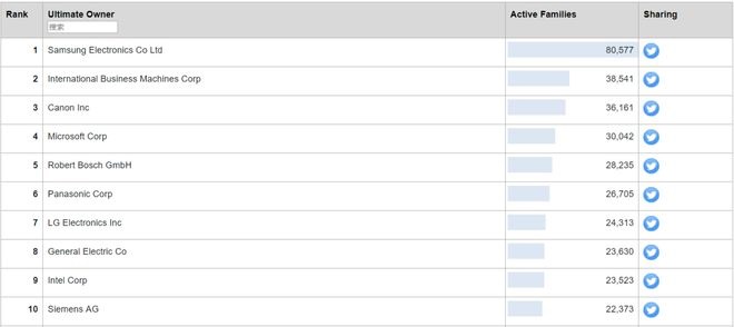 IFI 全球专利 250 强榜单:华为、京东方、联想包揽国内前三