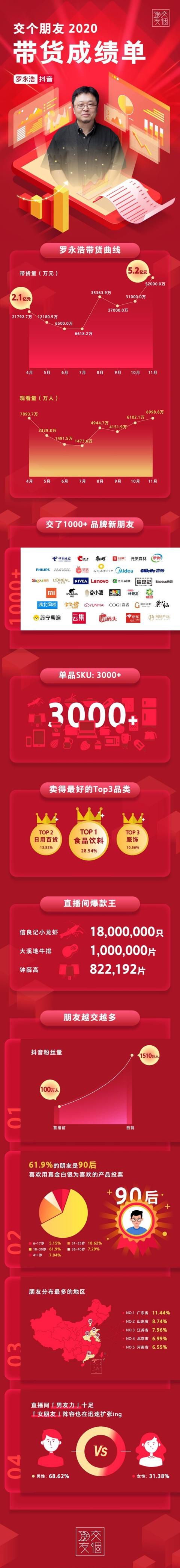 站着把钱挣了，罗永浩如何做到了9个月卖货22亿元？