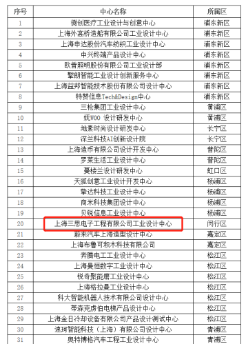 上海三思入选“2020年度市级工业设计中心”名单！