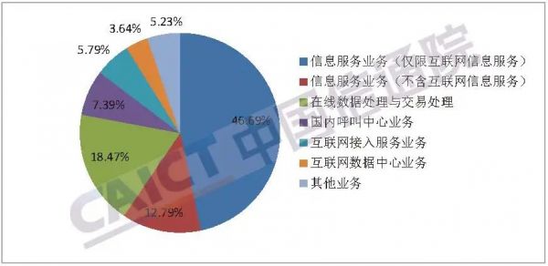 CDN和IDC业务增幅最快 信通院发布2020年增值电信业务分析报告