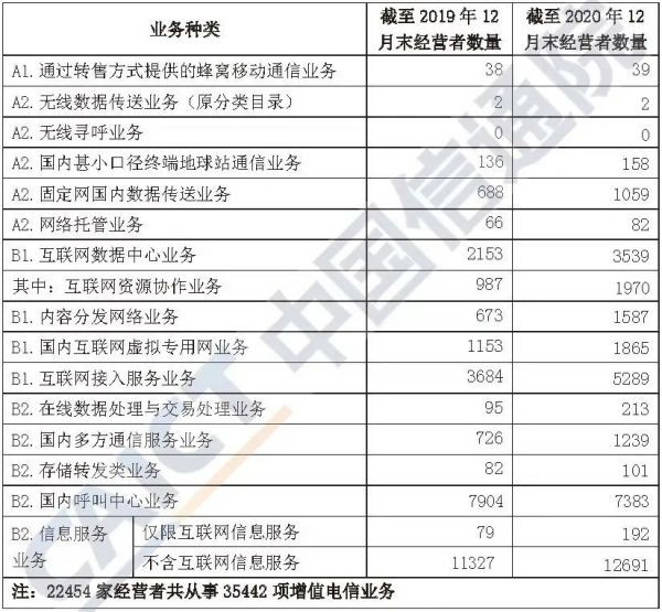 CDN和IDC业务增幅最快 信通院发布2020年增值电信业务分析报告