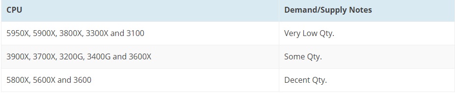 外媒公布 AMD 锐龙 CPU 第一季度产量信息:5800X/5600X 成出货主力