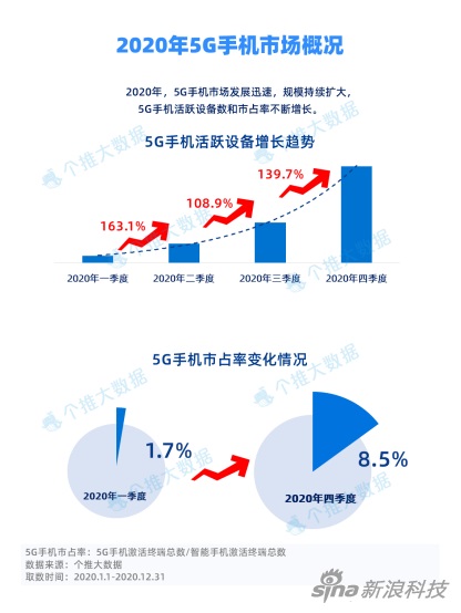 大数据统计国内5G手机趋势