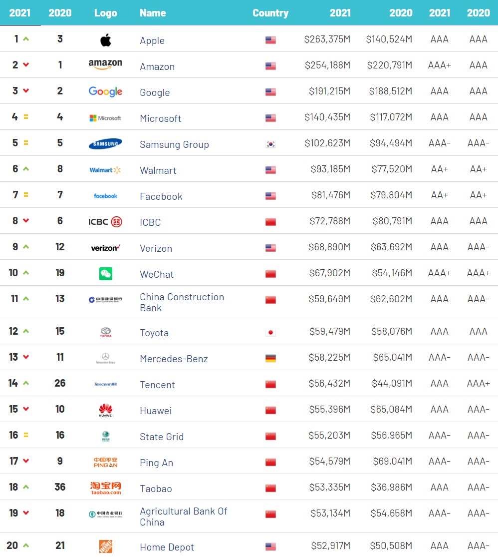 “2021年全球500强品牌 ”公布