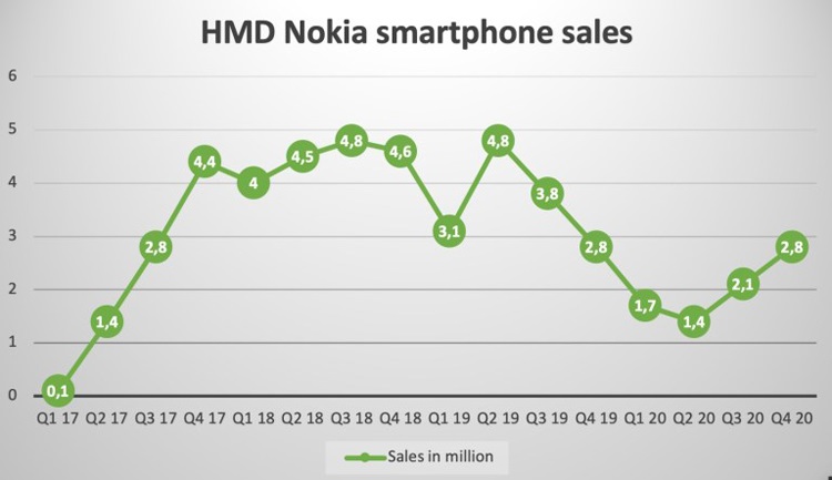 诺基亚手机 2020 年数据公布：出货 4660 万部，大部分为非智能机