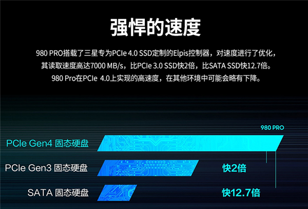 3699元 三星980 PRO 2TB正式开售:7GB/s