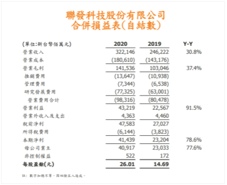 联发科2020年财报解读：5G芯片和多元业务助推营收创新高