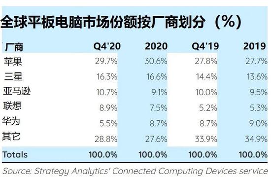 Strategy Analytics:2020年平板电脑出货量同比增长18%