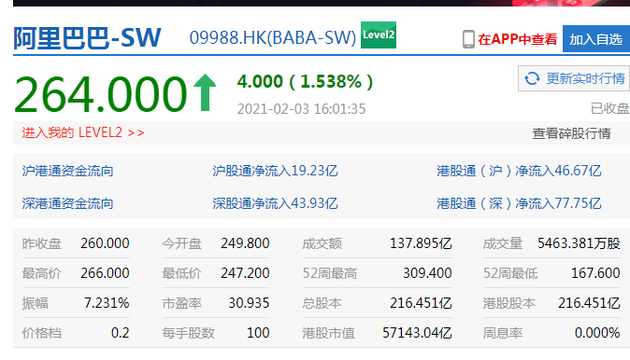 港股收盘，阿里巴巴直线拉升翻红涨逾 1.6%