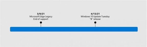 微软确认4月推Windows 10更新:移除经典版Edge浏览器