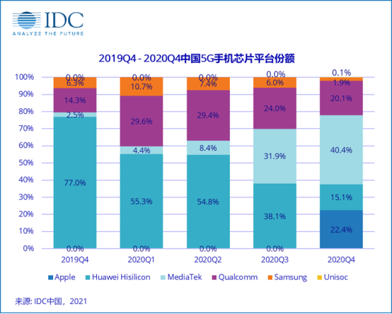 报告显示高通成为2020年5G手机芯片最大供应商,后势强劲