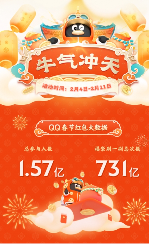 腾讯QQ春节牛气冲天红包活动:射手、处女、天秤座答题最积极