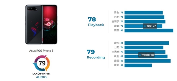 最强音乐手机易主!ROG游戏手机5音频得分登顶 击败小米10 Pro