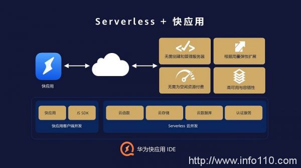 华为快应用IDE上线Serverless云服务，让快应用开发更快