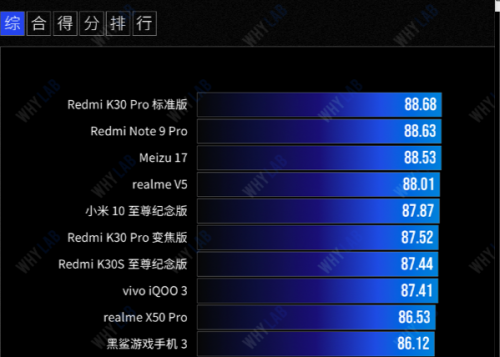 转转发布年度手机续航测评榜单：realme V5成功登顶