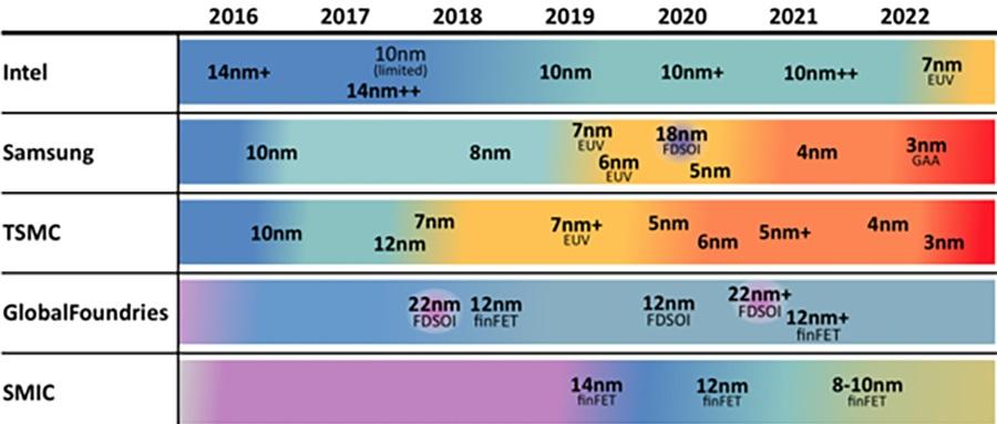 连涨六年，台积电晶圆均价 1634 美元创纪录