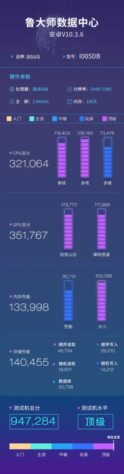 ROG游戏手机5鲁大师跑分曝光，18G内存94万分刷新记录！