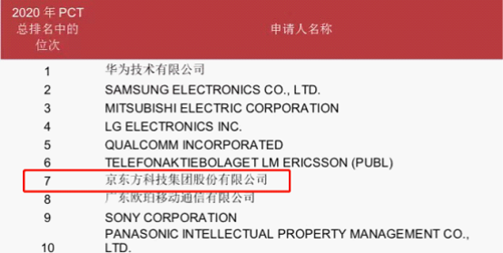 世界知识产权组织发布专利申请榜单 BOE（京东方）位列全球第七