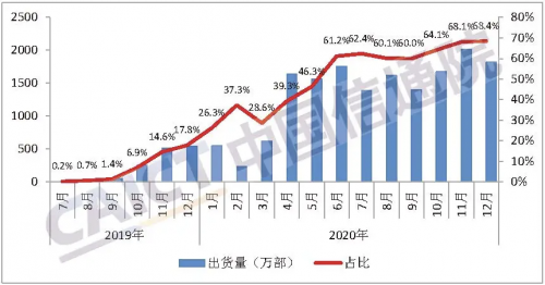 IDC预测5G手机保有率将超40%,转转:二手市场交易量猛增