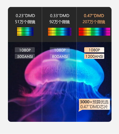 大眼橙NewX7D/M投影仪100元预定已开启，说不完的最新升级新功能