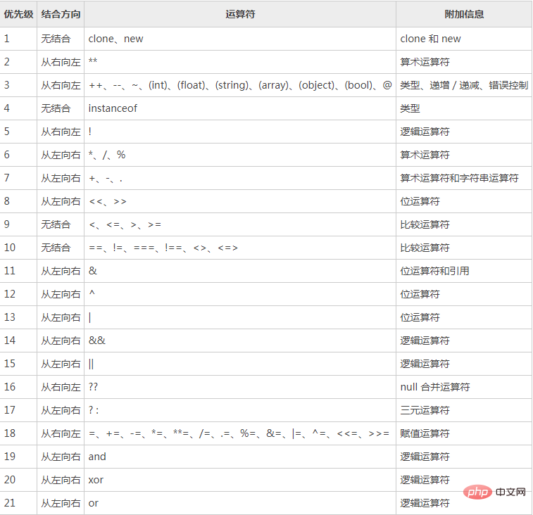 php逻辑运算符的用法