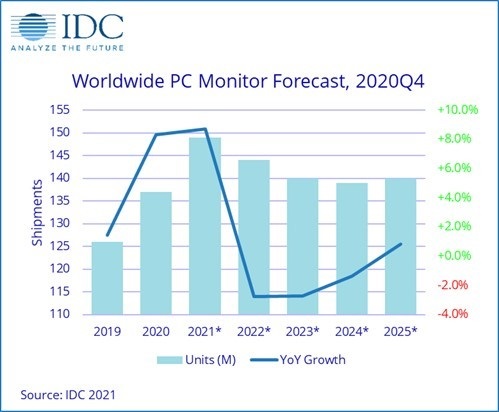 IDC：2020 年 PC 显示器市场增速最快，戴尔占比 19.3%