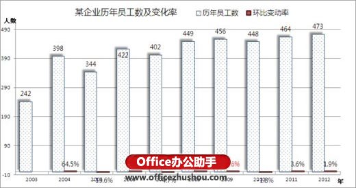 excel数据处理的常用方法有 Excel数据悬殊的处理方法之一：次坐标轴