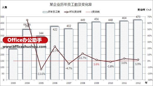 excel数据处理的常用方法有 Excel数据悬殊的处理方法之一：次坐标轴