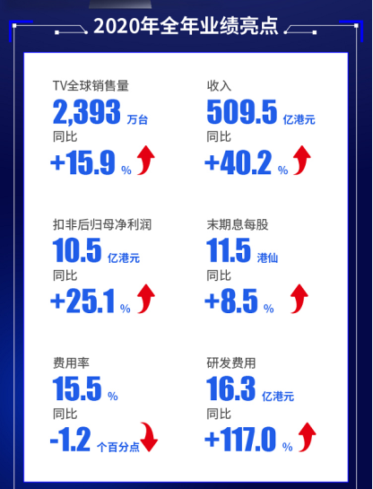 喜报!TCL智屏2020年销量全球TOP3,销额中国TOP2!