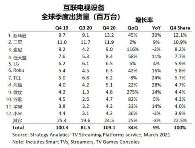 SA：2020 年 Q4 全球互联电视设备总销量达 1.091 亿台，亚马逊首次登顶，三星跌至第二