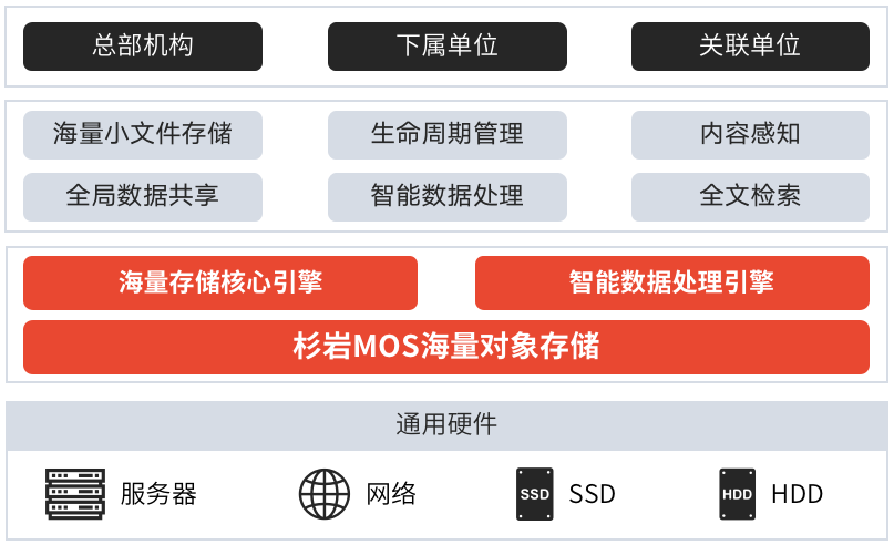 最佳实践|杉岩MOS双引擎助力某动力学科研机构智能化档案管理