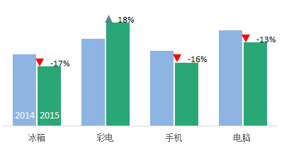 excel柱形图带涨跌箭头的柱形图