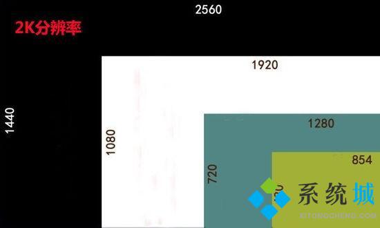 电脑2k分辨率是多少 电脑2k屏幕和1080p的区别