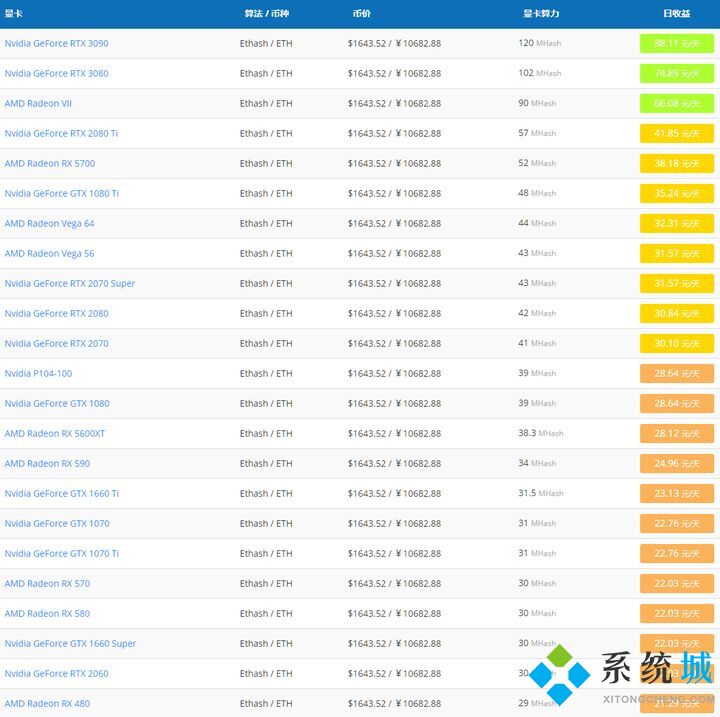 2021挖矿性价比最高的显卡是什么 2021显卡挖矿算力排行榜多图介绍说明