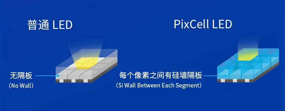 三星半导体发布新一代车载光源 PixCell LED 模组，将应用于汽车智能大灯