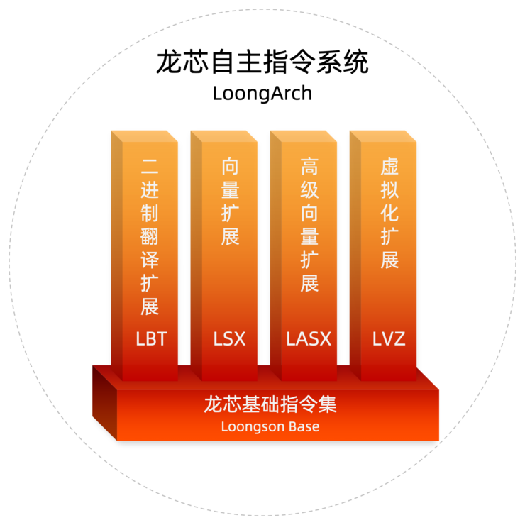 历史性突破：龙芯发布完全自主指令集架构 LoongArch