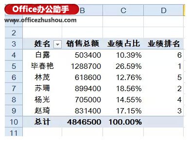 excel vba实现数据透视表 使用Excel的数据透视表快速实现数据的汇总与排名的方法