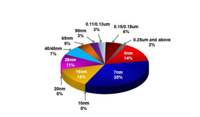 台积电 20nm 工艺连续两年仅贡献 1% 营收，今年一季度已降至 0