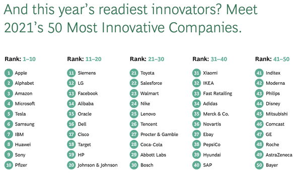 2021 全球最创新 50 强公司：苹果第一，华为第八，阿里联想腾讯小米均上榜
