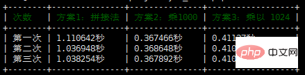 PHP最高效率的将一个正整数扩大一千倍