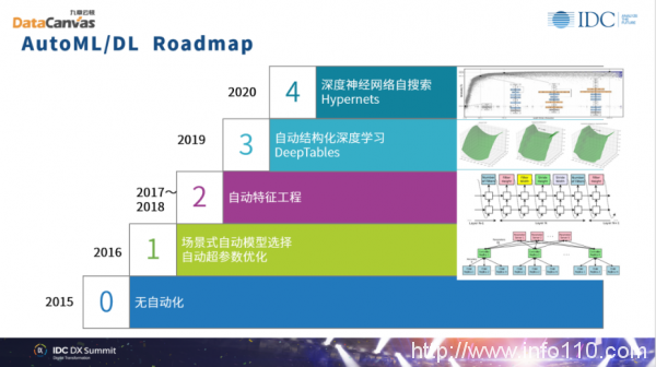 九章云极DataCanvas方磊：数据科学赋能组织实现未来智能