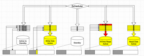 UCloud优刻得US3在海量数据归档存储下的成本优化实践，使存储成本再降80%