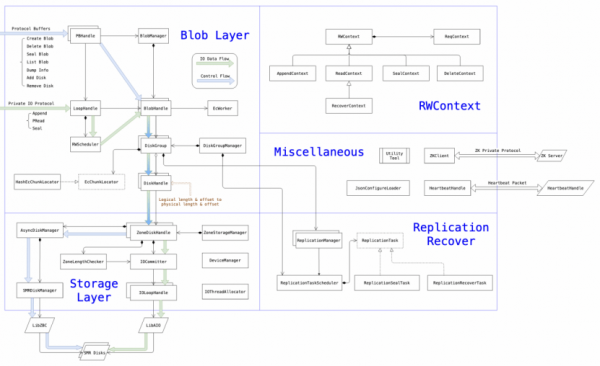 UCloud优刻得US3在海量数据归档存储下的成本优化实践，使存储成本再降80%
