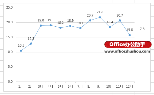 Excel 2013图表中用添加多数据点系列绘制平均值横线的方法