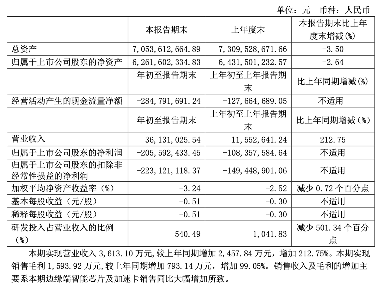 寒武纪：一季度营收同比增幅达212.75%-站长资讯网