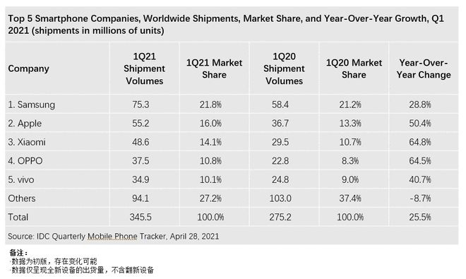 IDC：2021 年一季度全球智能机出货量 3.46 亿台，华为跌出前五