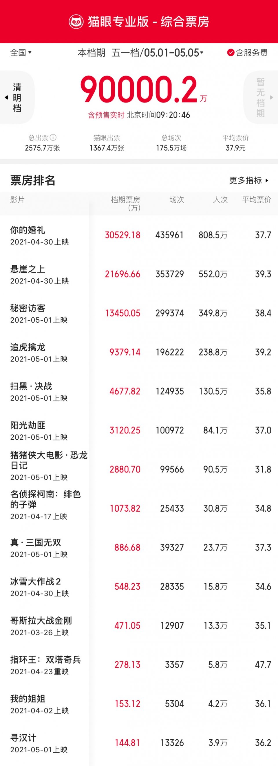 五一档票房已破9亿大关，猫眼助力影视宣发进入全景流量新时代